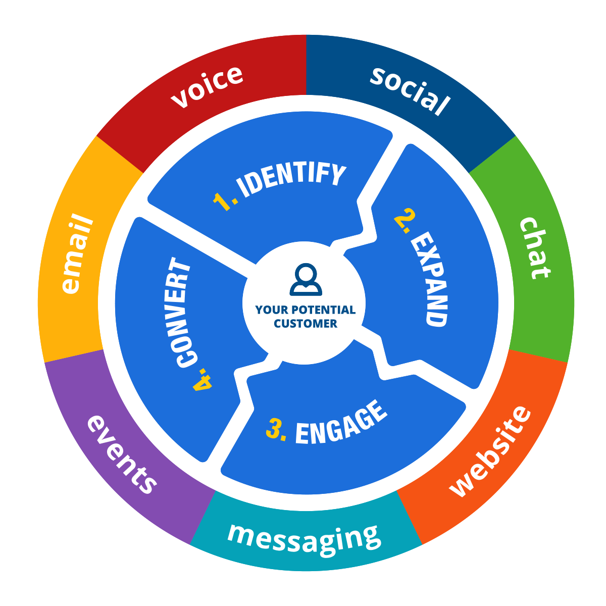 Multi-touch Multi-channel Marketing