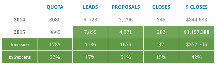 Follow Up your Inbound Leads with 5 to 5 Calling Rule (and Generate Over 40% Increase in Sales)
