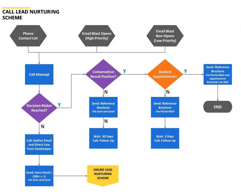 Call Lead Nurturing Process Diagram