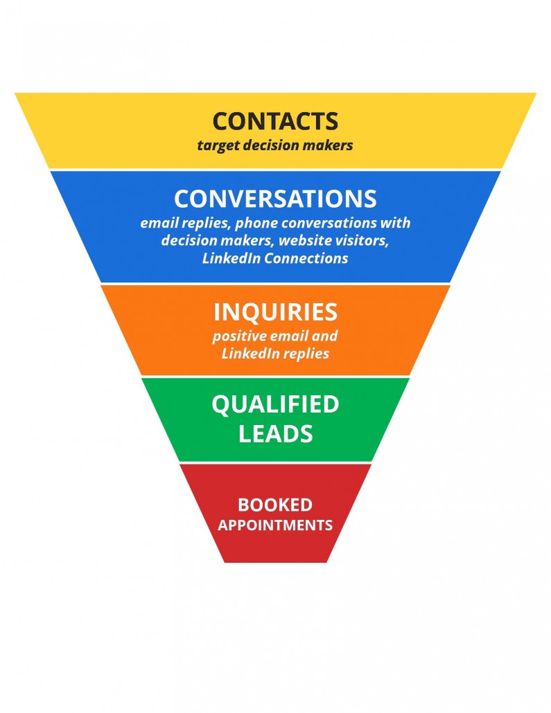 Callbox 5-Step Marketing Funnel