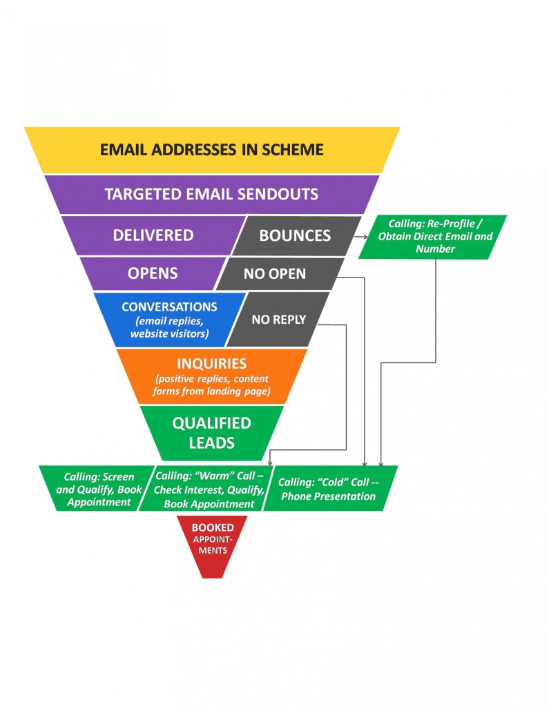 Callbox Online Lead Nurturing Scheme