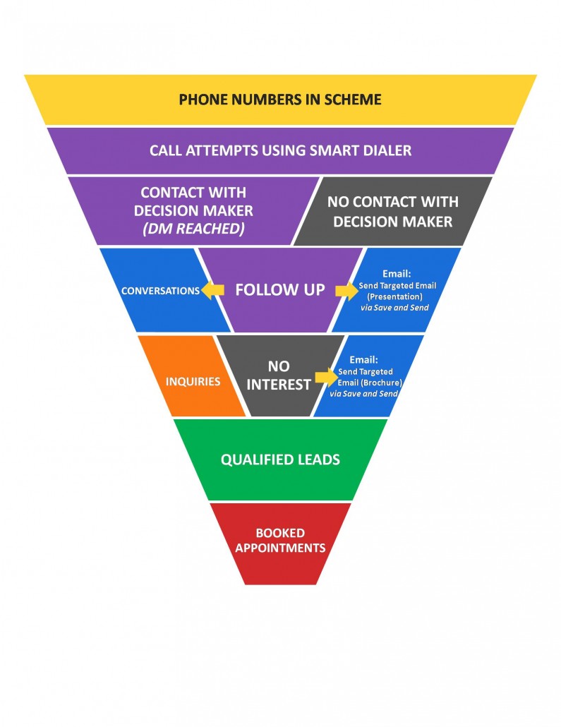 Callbox Call Lead Nurturing Scheme