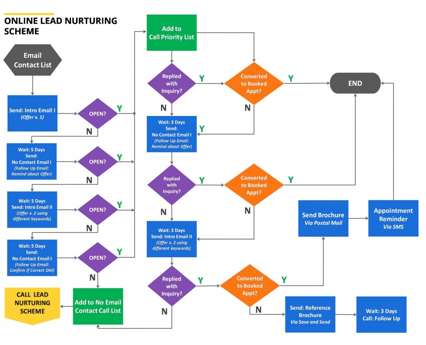 Online Lead Nurturing Process Diagram