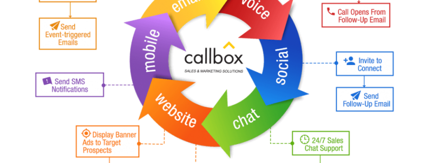 Multi-Touch Multi-Channel Marketing