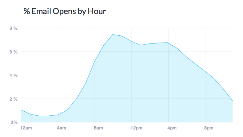 Monitor email send open and click rates