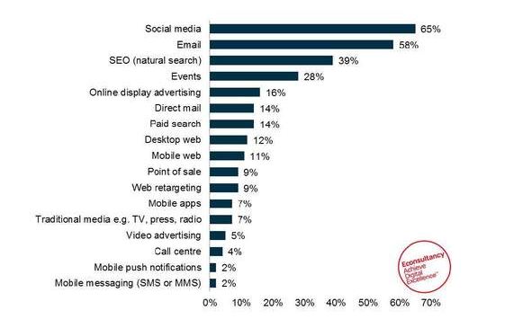 Frozen Sales: These New Marketing Channels Will Break the Ice