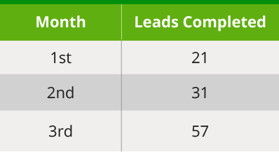 Outbound Campaign Fast-tracks Inbound Results for Business Travel Platform - Campaign Results (Tabular View)