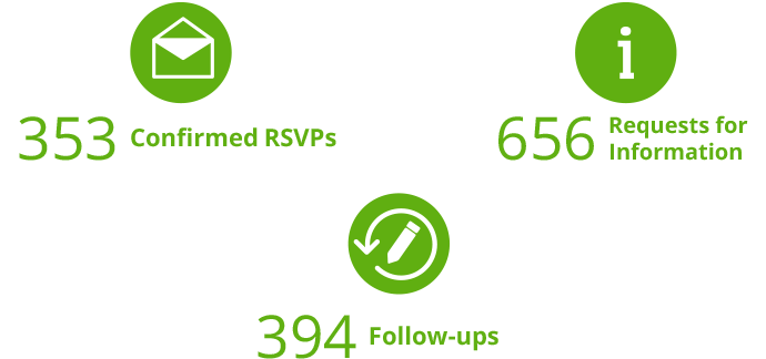 Callbox-Boosts-Event-Attendance-Rates-for-CRM-Market-Leader-results Callbox-Boosts-Event-Attendance-Rates-for-CRM-Market-Leader-results