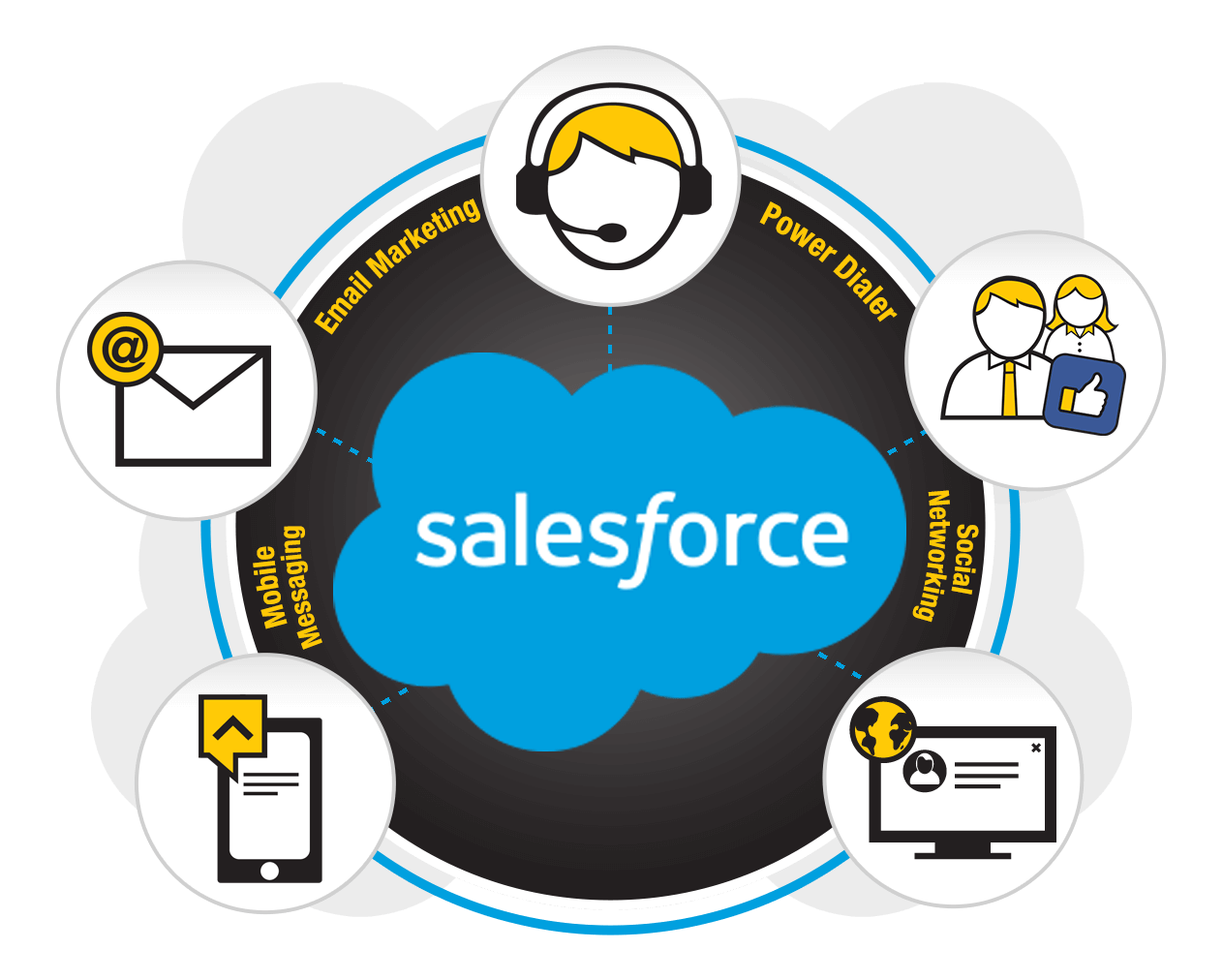 Salesforce DialStream