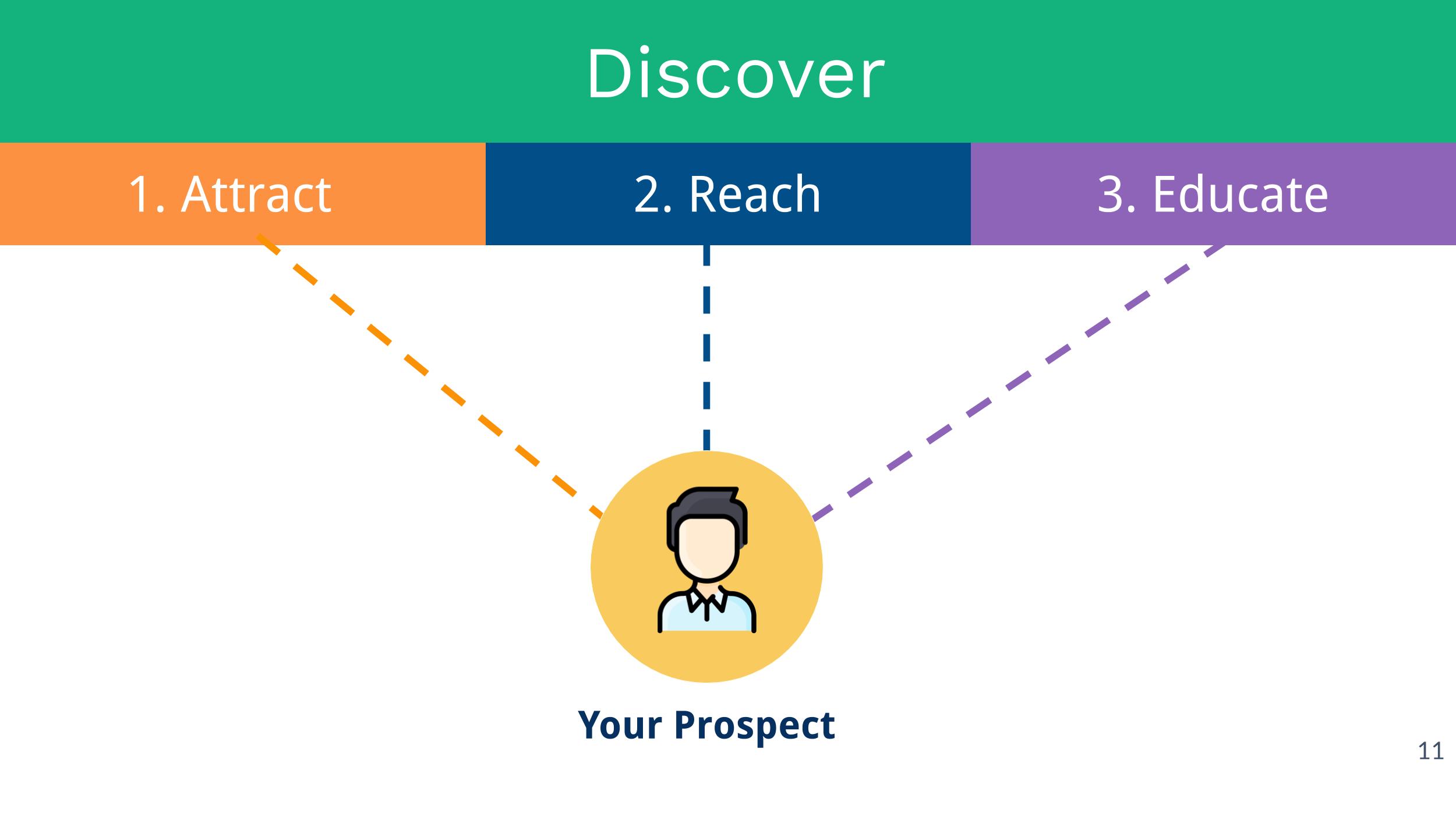 Attract, Reach & Educate Prospects