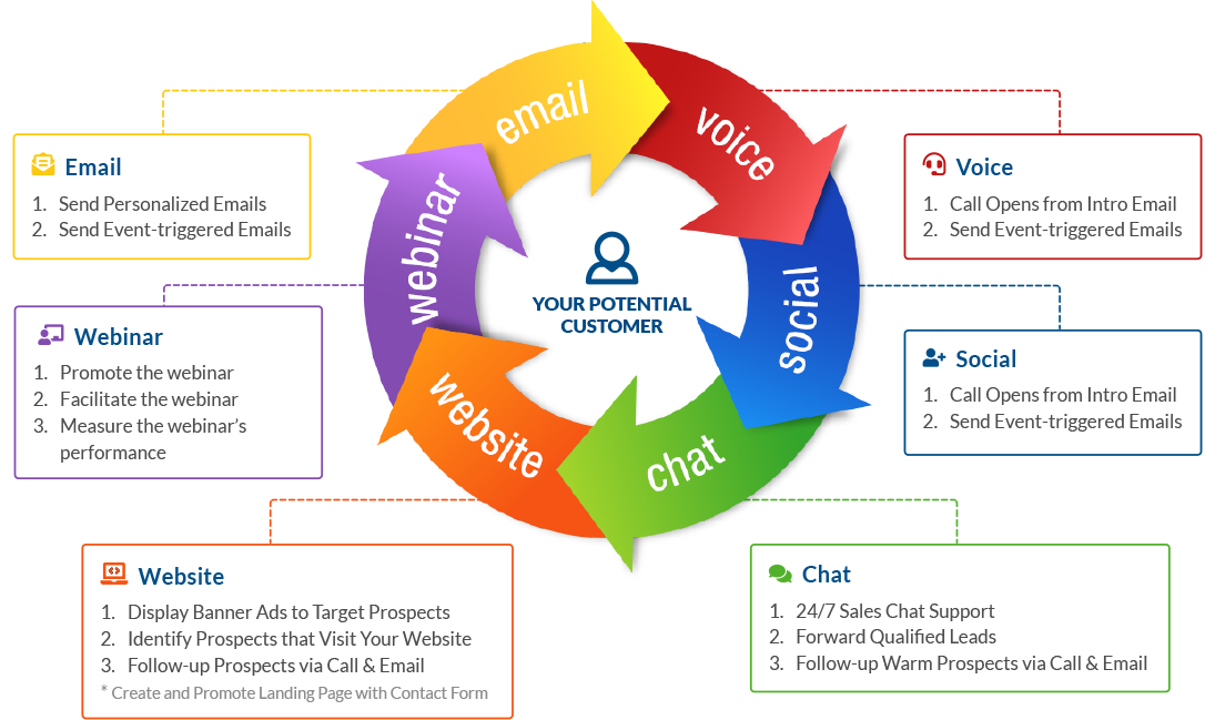 Multi-touch, multi-channel Marketing wheel