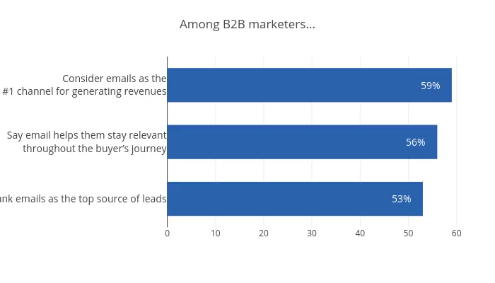 Email Marketing Goals - plot