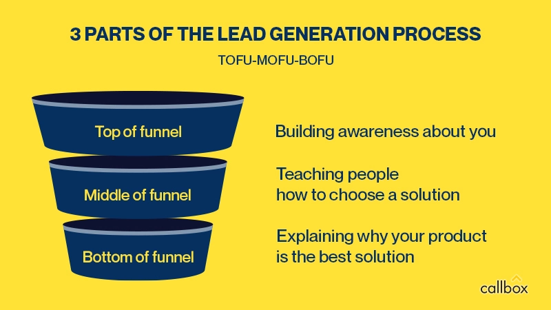 3 PARTS OF THE LEAD GENERATION PROCESS