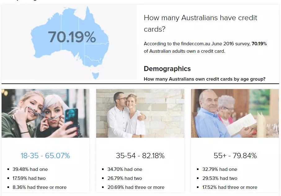 AU Usage of Credit Cards