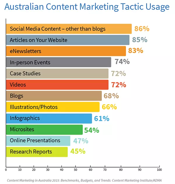 Australian Content Marketing Tactic Usage