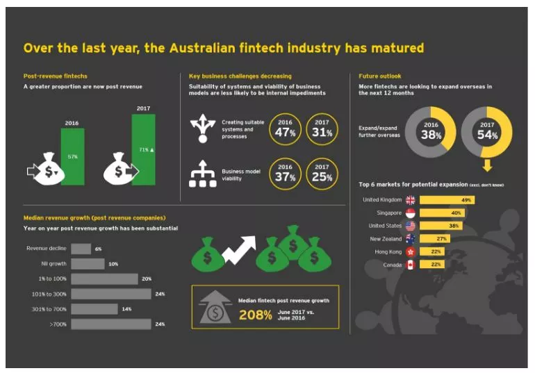 Fintech stats