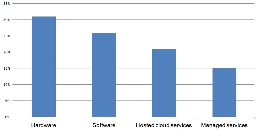 IT Budget Distribution