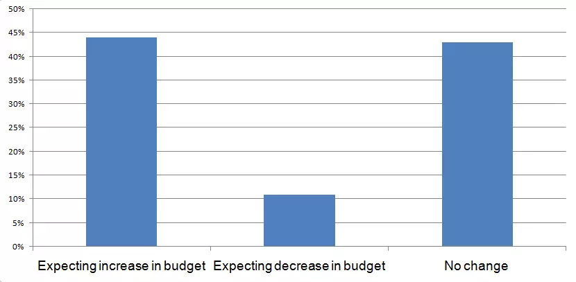 IT Budget Prediction