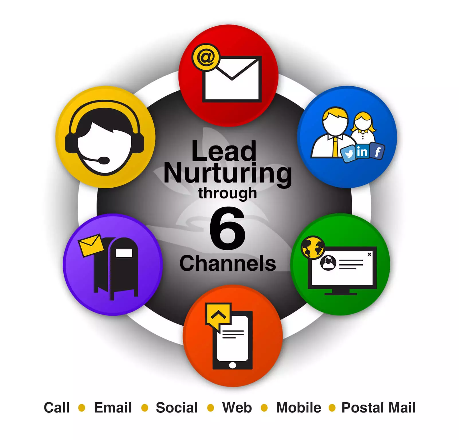lead nurturing through multi-channel marketing
