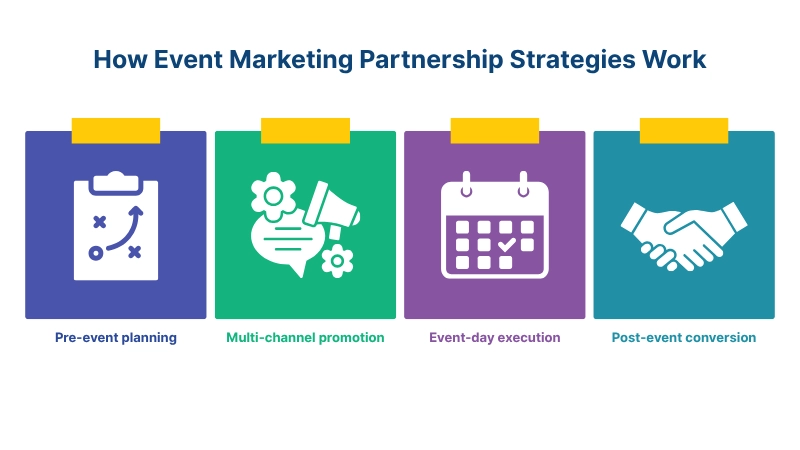 How Event Marketing Partnership Strategies Work