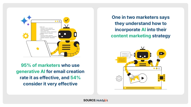 The growing adoption of AI reflects this shift.
