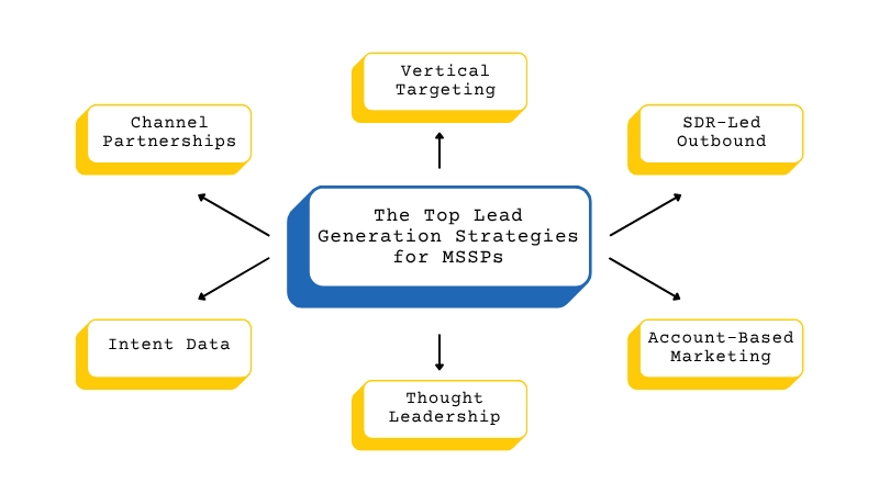 The Top Lead Generation Strategies for MSSPs