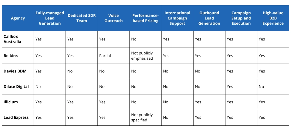 Lead Generation Agencies in Perth