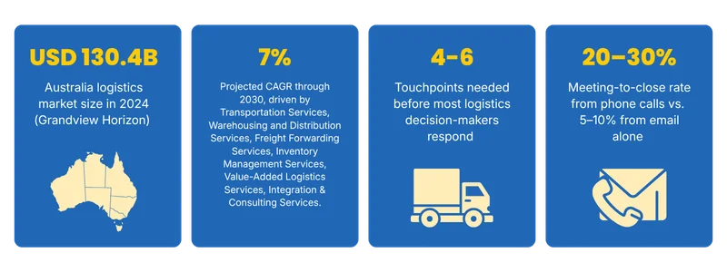Australia Logistics Market Stats