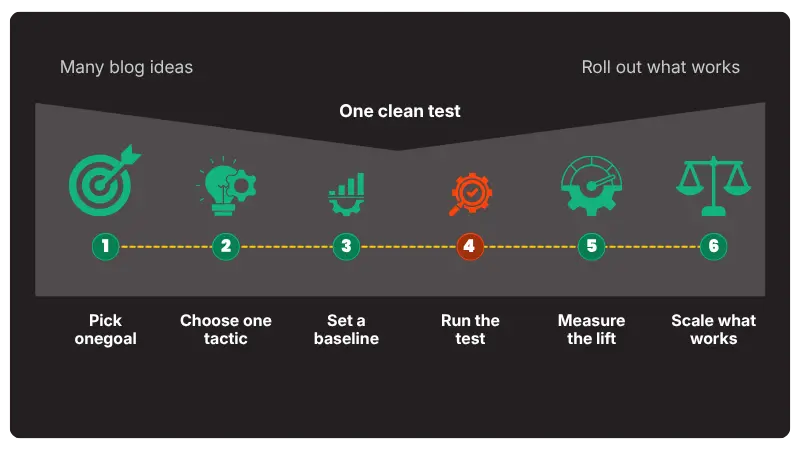 How to Turn Australian Sales Blog Insights Into Pipeline ROI